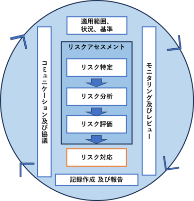 リスクマネジメントプロセス