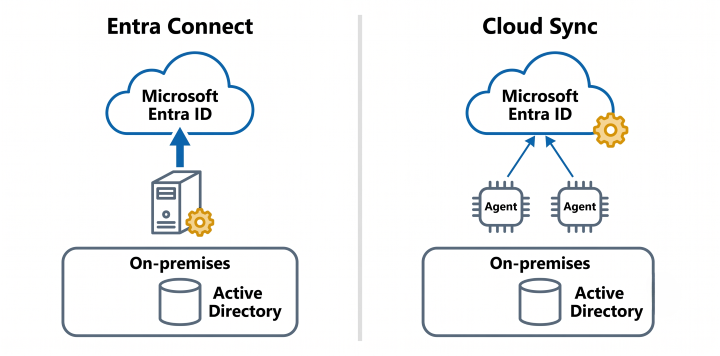 Entra ConnectとCloud Syncの構成イメージ図
