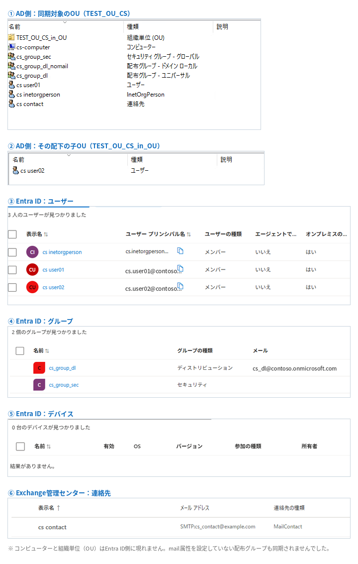 AD側のテスト用OUと、Cloud Syncで同期した後のEntra ID側のユーザー・グループ・デバイス・連絡先を並べた比較