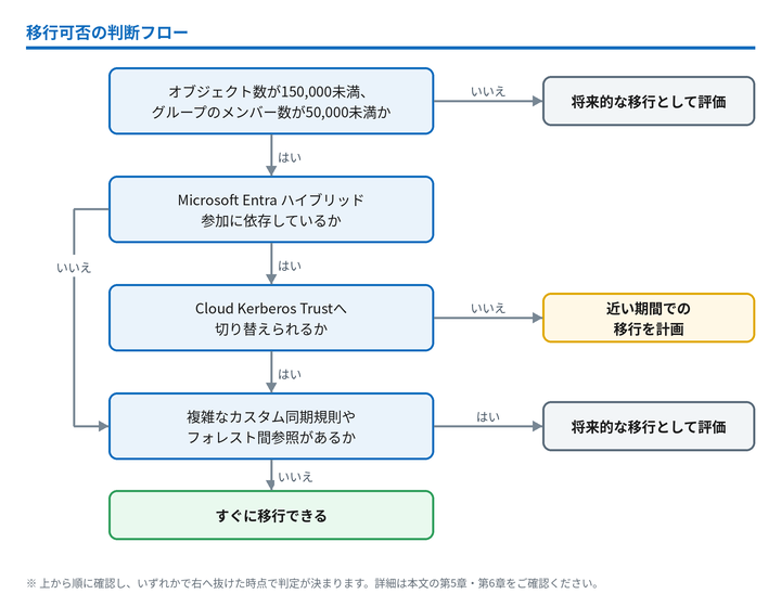 移行可否の判断フロー図