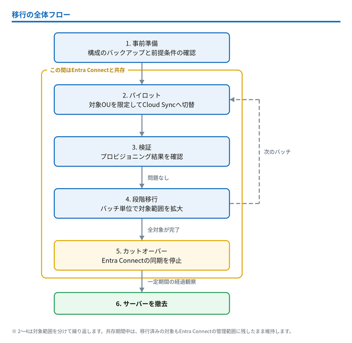 移行の全体フロー図