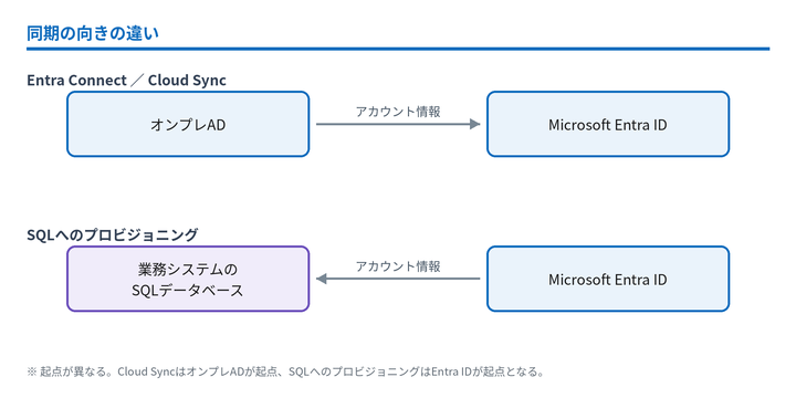 図1：同期の向きの比較。Entra IDを右側に揃えて配置し、Cloud SyncはAD&rarr;Entra ID（右向き）、SQLへのプロビジョニングはEntra ID&rarr;業務システムのデータベース（左向き）