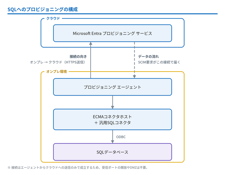 図2：構成図。接続はプロビジョニングエージェントからクラウドへの送信のみで、SCIM要求はその接続を通じて届き、ECMAコネクタホストと汎用SQLコネクタを経由してSQLデータベースへ反映される