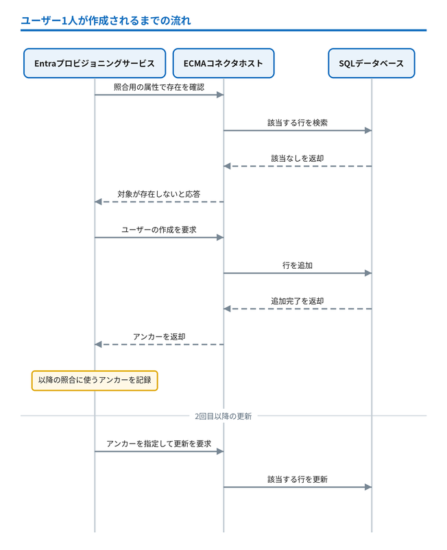 図3：ユーザー1人が作成されるまでのシーケンス図。存在確認、作成要求、アンカー返却、2回目以降の更新の流れ