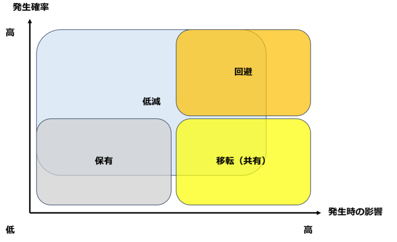 4つのリスク対応の概要図（一例）