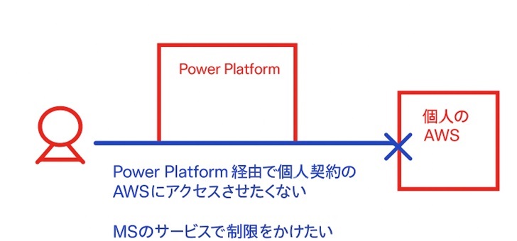 否定の契約　3枚 Power Automateで、個人契約のAWSにアクセスしないように制御