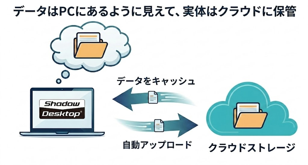 データはPCにあるように見えて、実体はクラウドに保管。Shadow Desktopの仕組み解説図