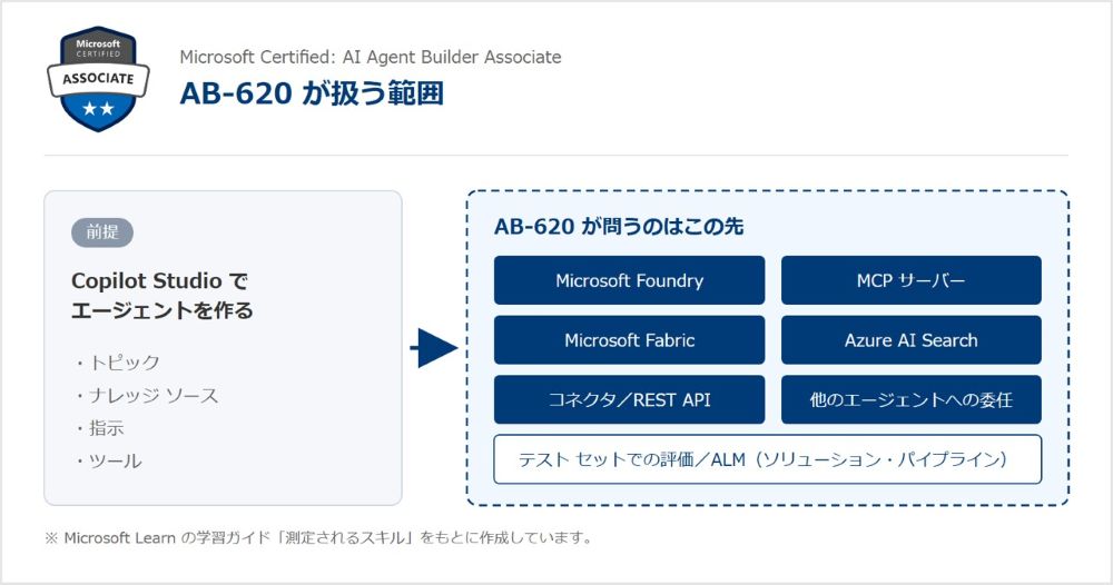 AB-620 が扱う範囲を示す図。前提として Copilot Studio でトピック・ナレッジ ソース・指示・ツールを使ってエージェントを作れることがあり、その先に Microsoft Foundry、MCP サーバー、Microsoft Fabric、Azure AI Search、コネクタ/REST API、他のエージェントへの委任、テスト セットでの評価と ALM が試験範囲として並んでいる