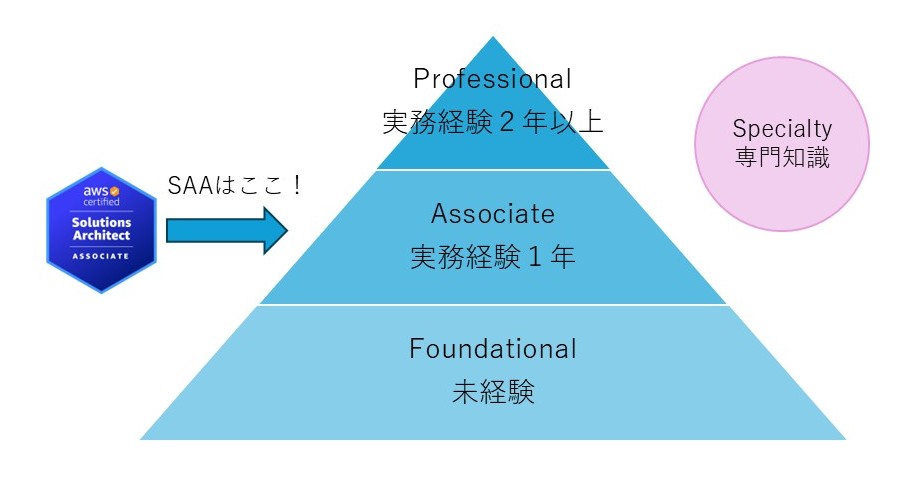 AWS知識ゼロから始める！ AWS SAA合格ロードマップ | QES ブログ
