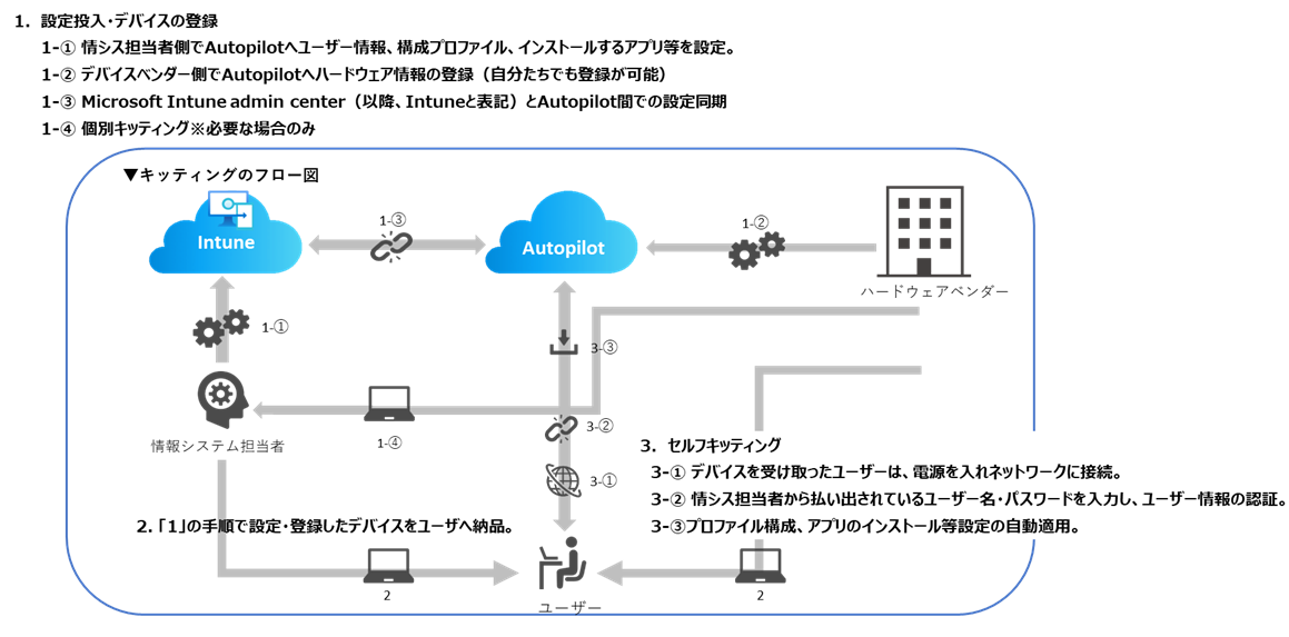 Autopilotやってみた1_セルフキッティング編_02.png