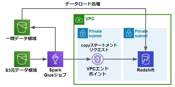 SparkタイプのGlueを用いたロード処理