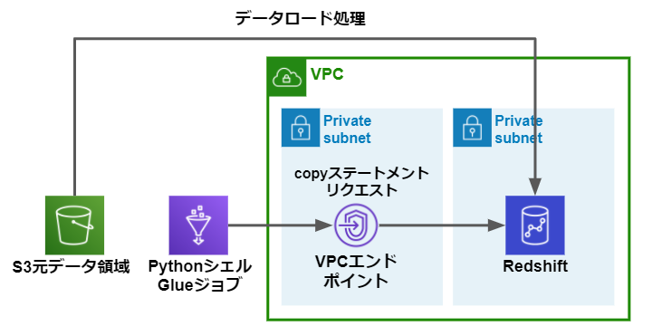 PythonシェルタイプのGlueを用いたロード処理