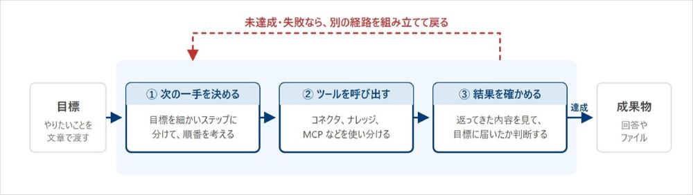 GitHub Copilot ハーネスが目標をステップに分けて実行する流れの図。次の一手を決める、ツールを呼び出す、結果を確かめるの3ステップを繰り返し、未達成なら別の経路を組み立てて戻る