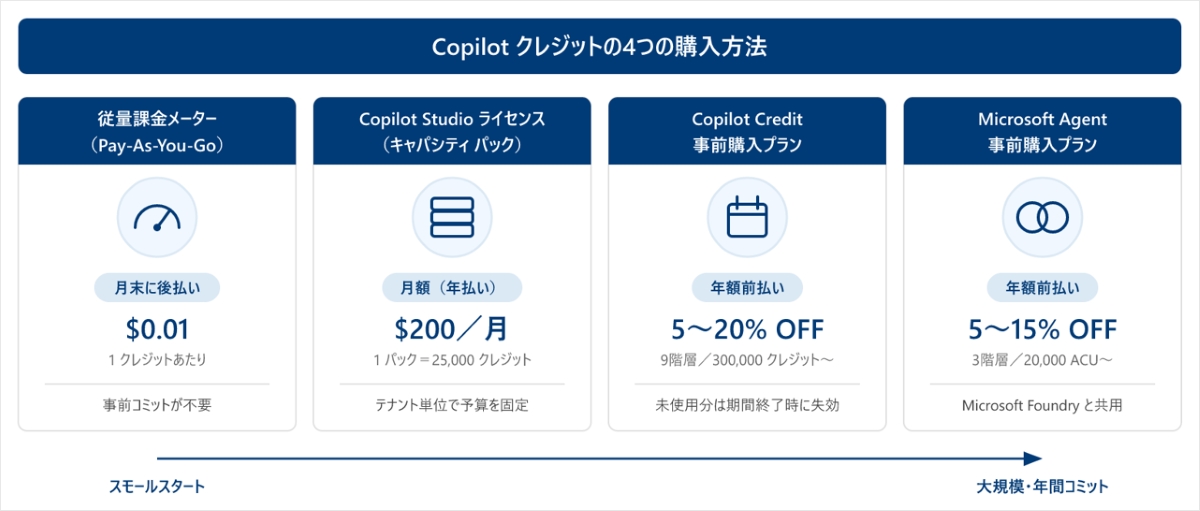 Copilot クレジットの4つの購入方法を、左のスモールスタートから右の大規模・年間コミットへ並べた図。従量課金メーターは月末に後払いで1クレジット0.01米ドル、Copilot Studio ライセンス(キャパシティ パック)は月額の年払いで1パック200米ドル/月=25,000クレジット、Copilot Credit 事前購入プランは年額前払いで9階層5〜20%割引、Microsoft Agent 事前購入プランは年額前払いで3階層5〜15%割引