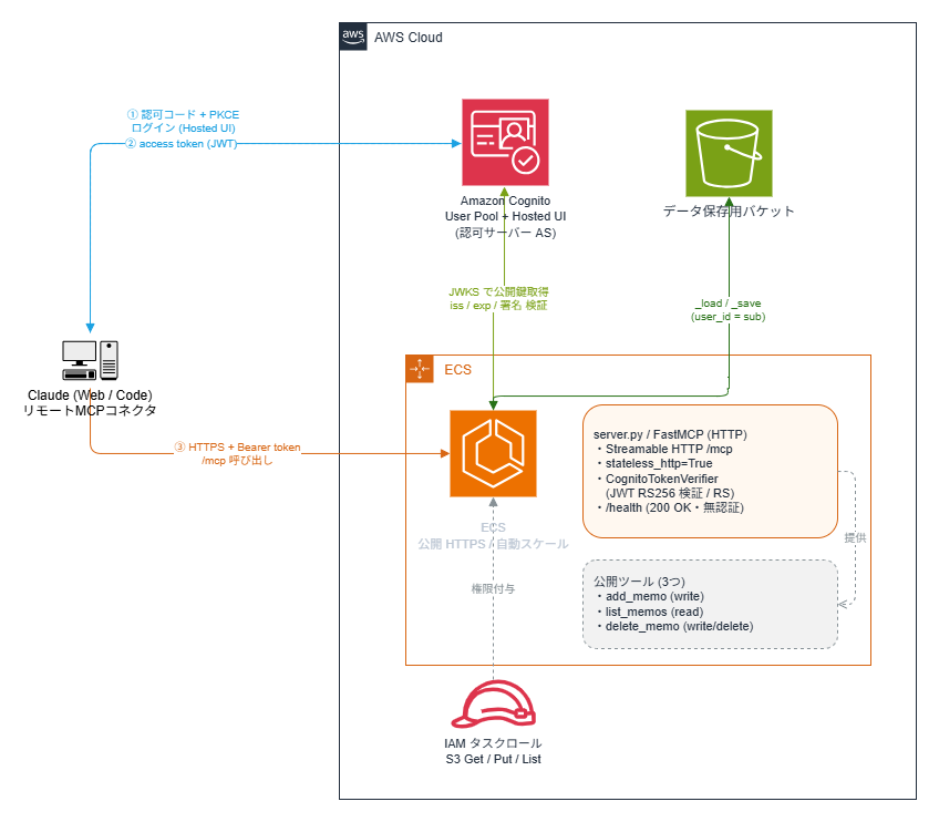 リモートMCPの全体構成図。ClaudeがCognitoでOAuthログインしてアクセストークンを取得し、HTTPS+BearerトークンでECS上のMCPサーバーを呼び出し、MCPサーバーがJWKSでトークンを検証してS3にメモを読み書きする流れ