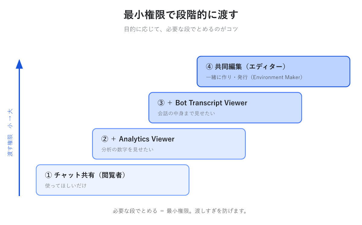 目的に応じて権限を段階的に渡す最小権限のはしご図