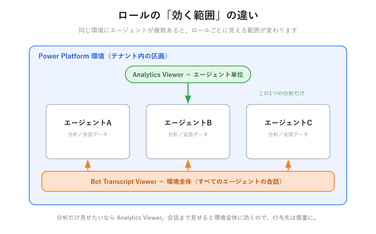 Analytics Viewerはエージェント単位、Bot Transcript Viewerは環境単位で効くことを示す図
