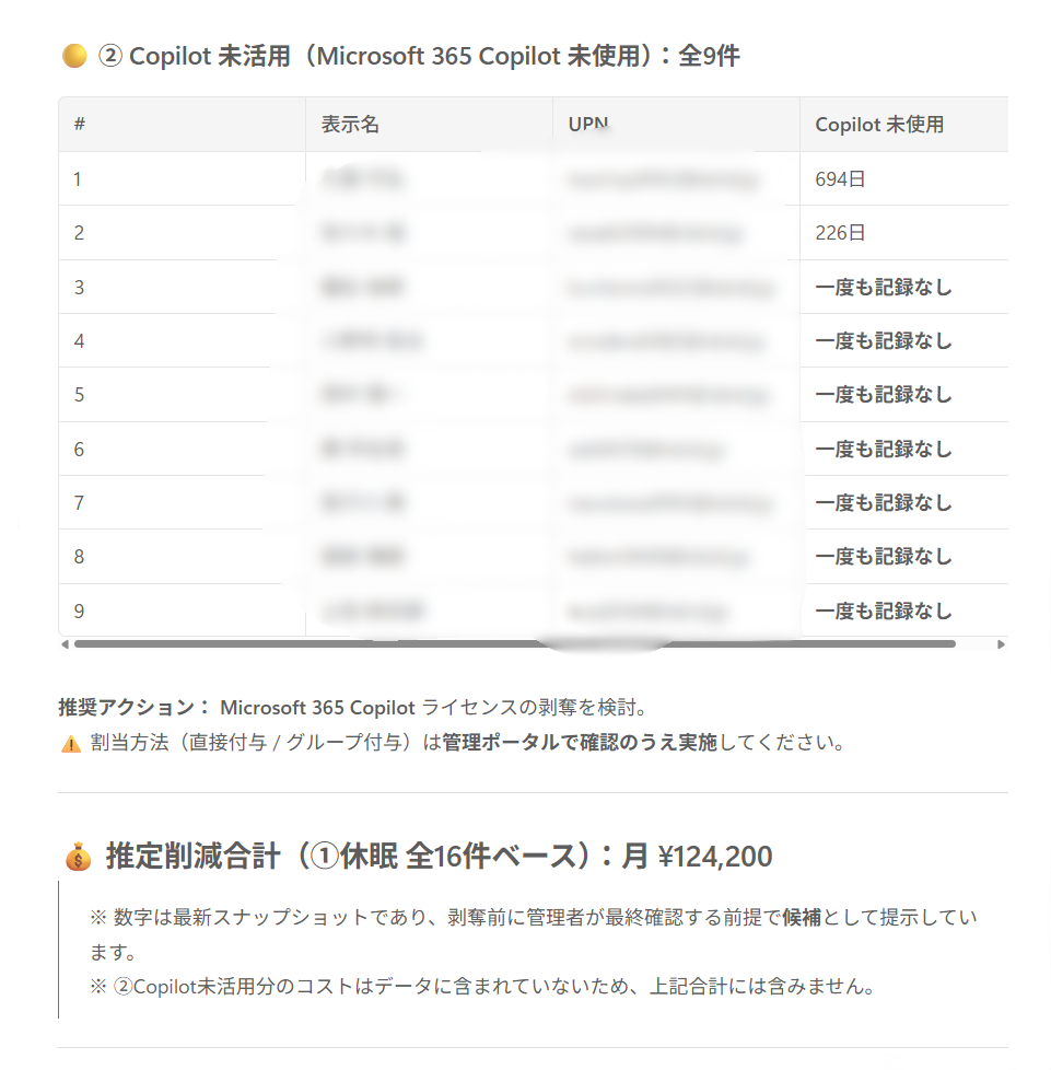 レポートの続き。Copilot未活用ユーザー9件の最終利用からの日数、推奨アクション（ライセンス剥奪の検討）、推定削減合計を表示している（実名・UPNはマスク、金額はサンプル値・概算）
