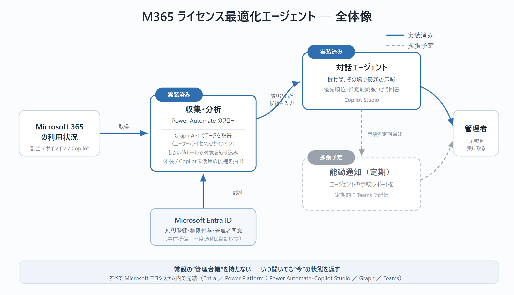 M365ライセンス最適化エージェントの全体像を示す構成図。Power AutomateのフローがMicrosoft Graph APIでユーザー・ライセンス・サインインを取得し、しきい値ルールで休眠・Copilot未活用の候補を絞り込む（収集・分析、実装済み）。絞り込んだ候補を対話エージェント（Copilot Studio、実装済み）に渡し、優先順位づけ・推定削減額つきで回答する。拡張予定として示唆レポートを定期的にTeamsへ配信する能動通知も計画。認証は事前のMicrosoft Entra IDアプリ登録で行い、全工程がMicrosoftエコシステム内で完結する