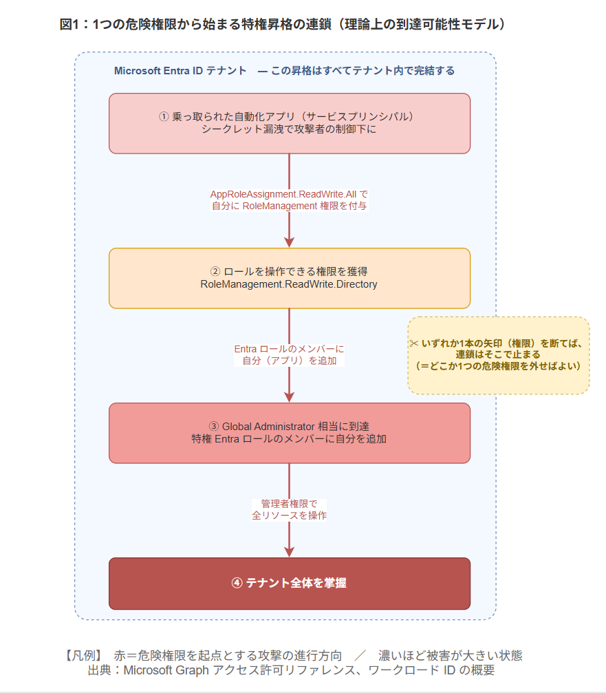 自動化アプリを起点に、権限付与権限&rarr;ロール操作権限&rarr;特権ロール付与の順でテナント掌握に至る多段の特権昇格フロー図