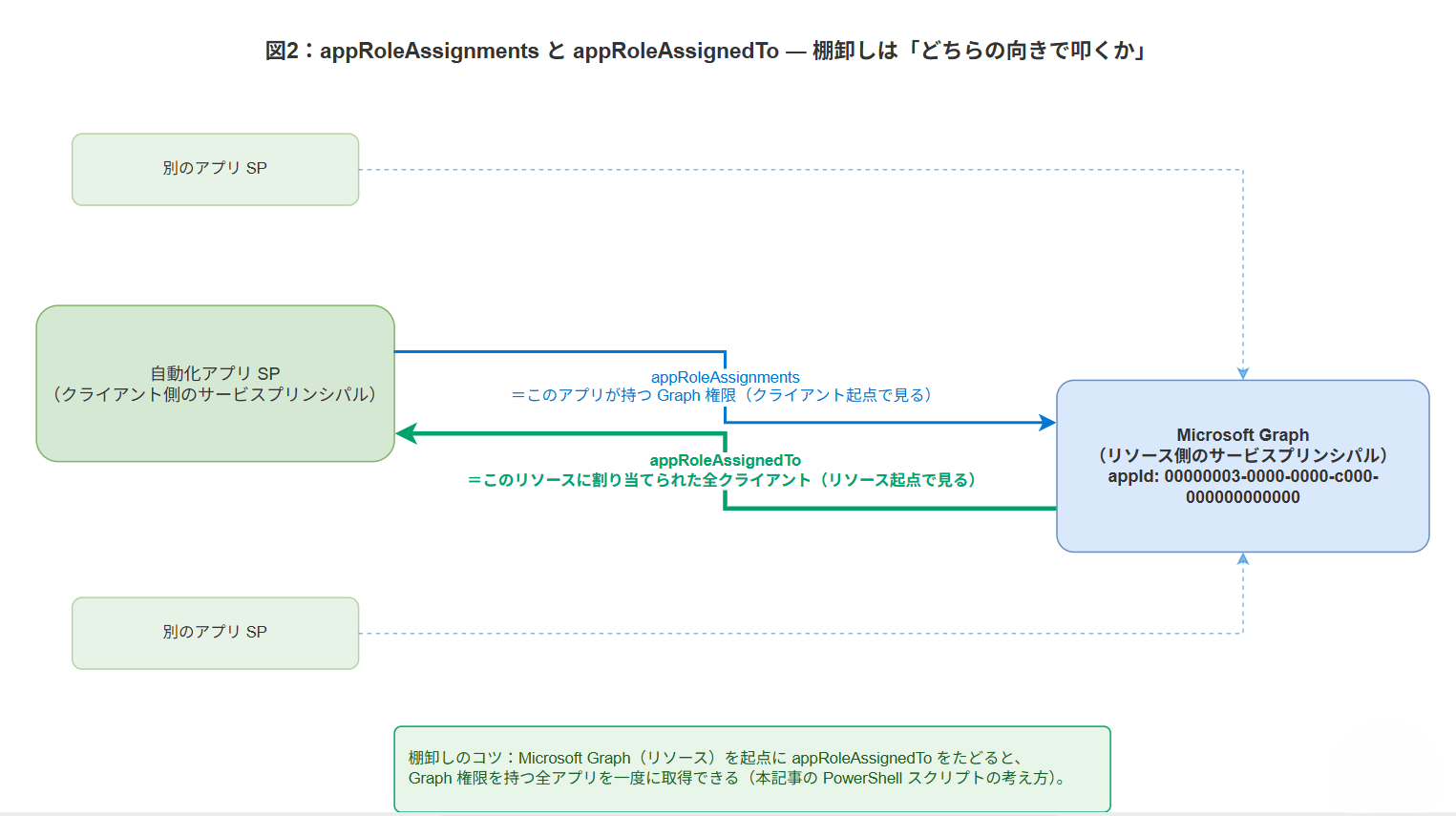サービスプリンシパルの権限取得方向を示す関係図。Microsoft Graphをリソース側に置きappRoleAssignedToで全アプリを取得する
