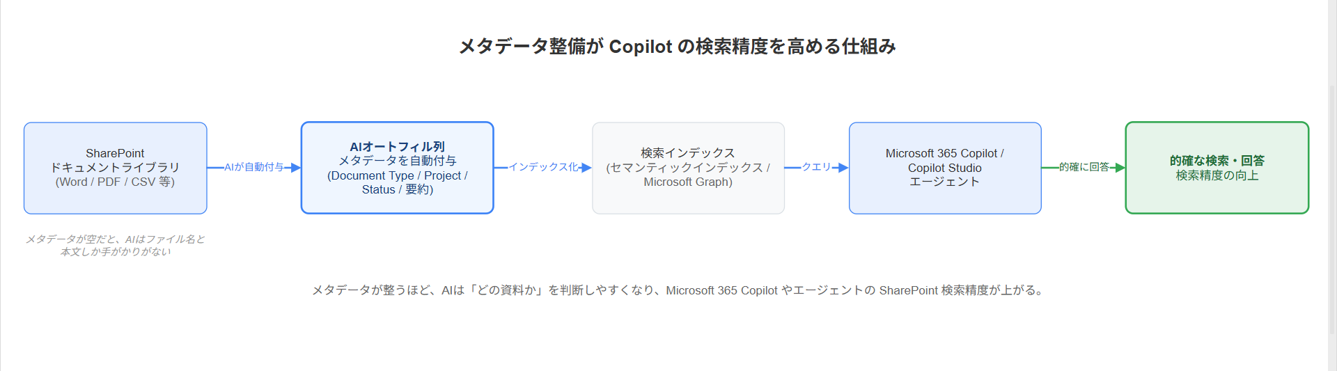 メタデータが整ったSharePointライブラリを、Microsoft 365 CopilotやCopilot Studioのエージェントが検索し、的確な回答を返す流れを示した概念図