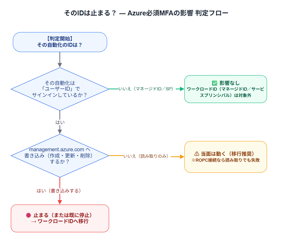 Azure必須MFAの影響を判定するフロー図。ユーザーIDでサインインする自動化かをまず判定し、ワークロードID（マネージドID／サービスプリンシパル）なら影響なし。ユーザーIDの場合はmanagement.azure.comへ書き込み（作成・更新・削除）するなら止まりワークロードIDへ移行、読み取りのみなら当面は動くがROPC接続では読み取りでも失敗するため移行推奨。