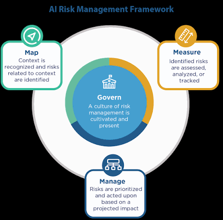 NIST AI RMFコアの構造。中心にGOVERN（リスク管理文化の醸成）を置き、その周囲をMAP（文脈の理解とリスク特定）・MEASURE（リスクの評価・追跡）・MANAGE（リスクへの優先順位付けと対応）が取り囲む。GOVERNが他の3機能を貫く横断的機能であることを示す図。