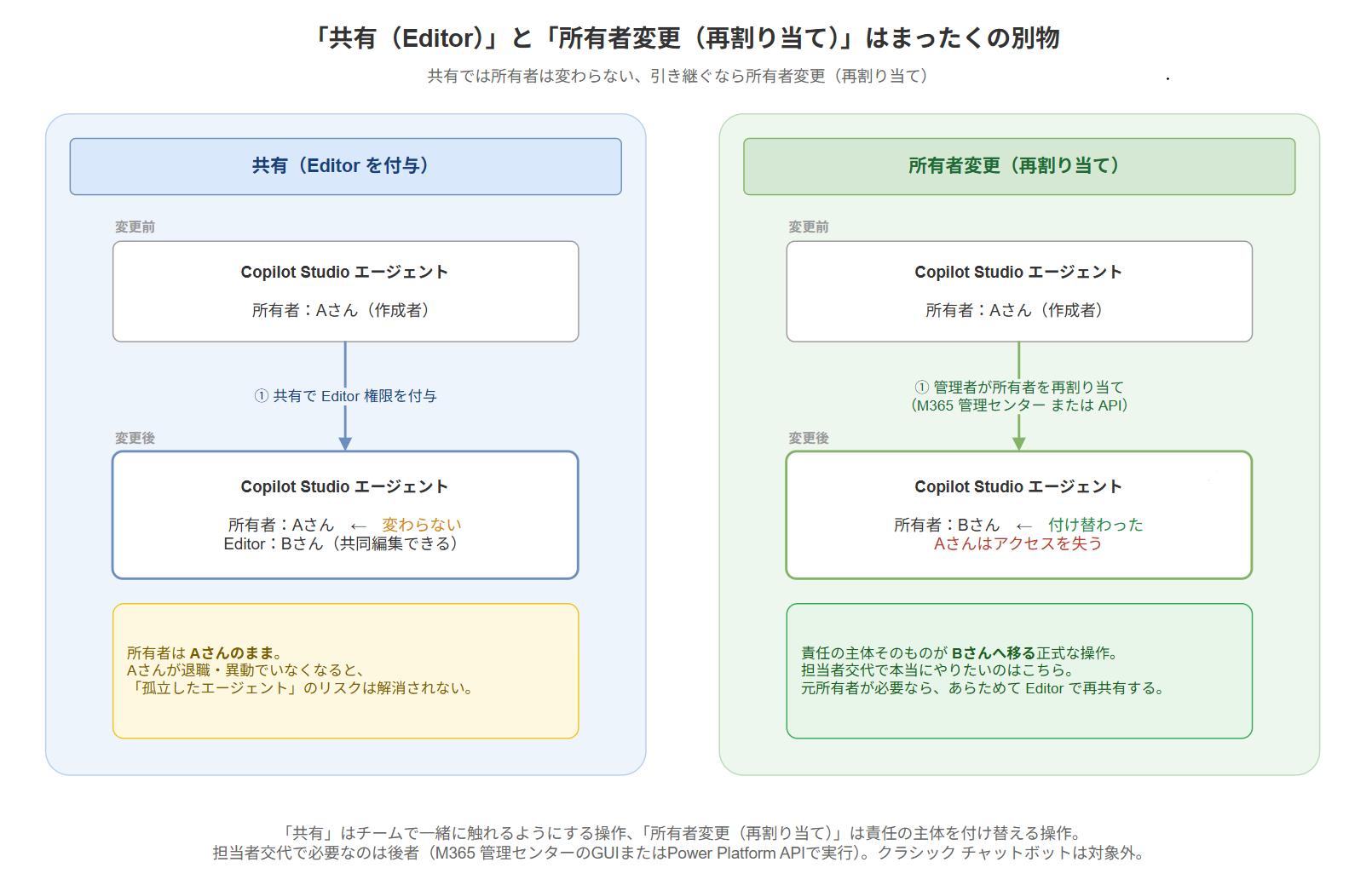 「共有（Editor）」と「所有者変更（Reassign）」の違いを対比した概念図。共有では所有者はAさんのままEditorとしてBさんが加わるだけだが、所有者変更ではBさんに所有権が付け替わりAさんはアクセスを失う。