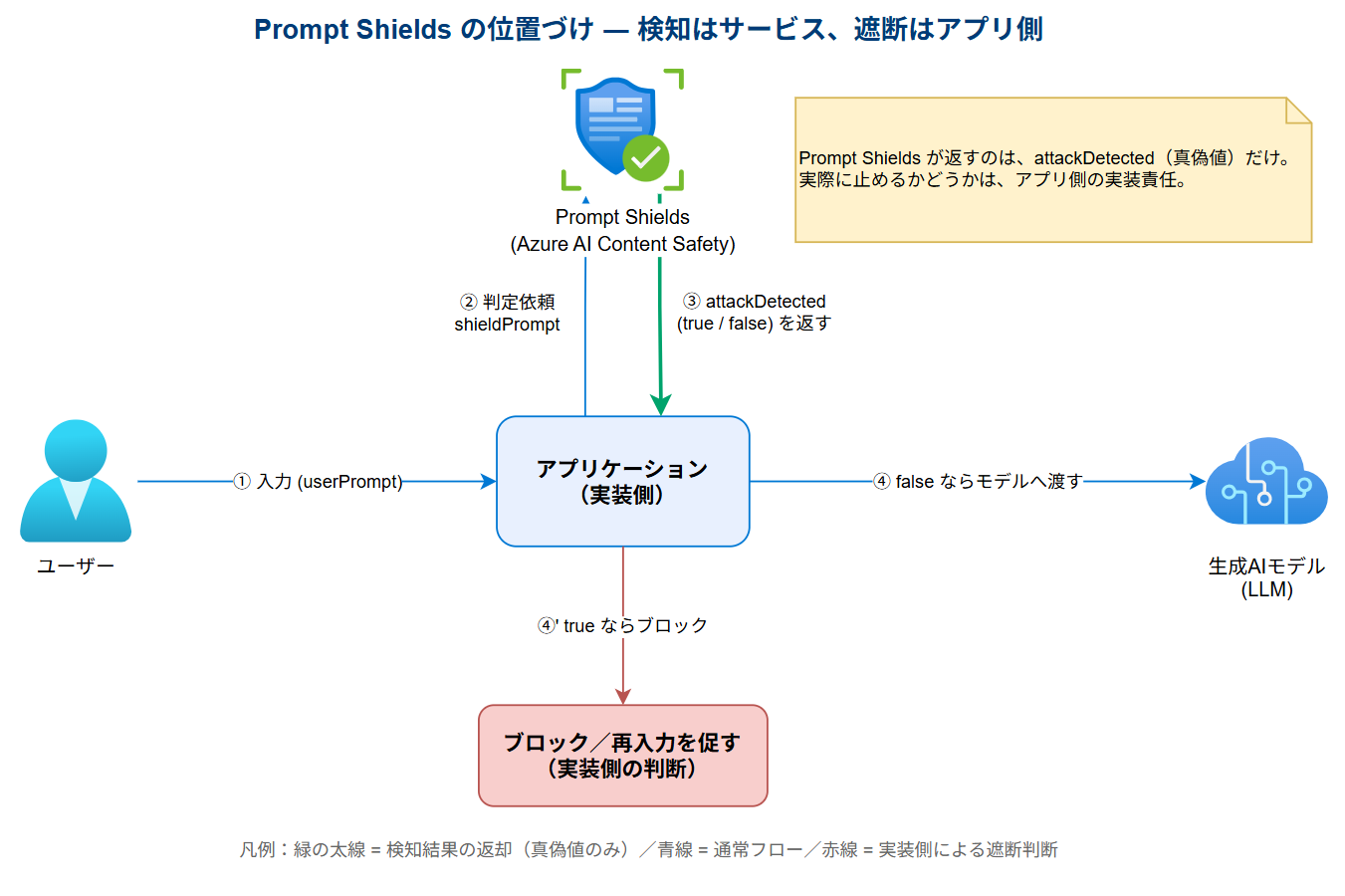 Prompt Shieldsの位置づけ図。ユーザー入力をshieldPrompt APIが判定し、attackDetectedの真偽値を返し、その値を見てアプリ側がブロックするかどうかを判断する流れ