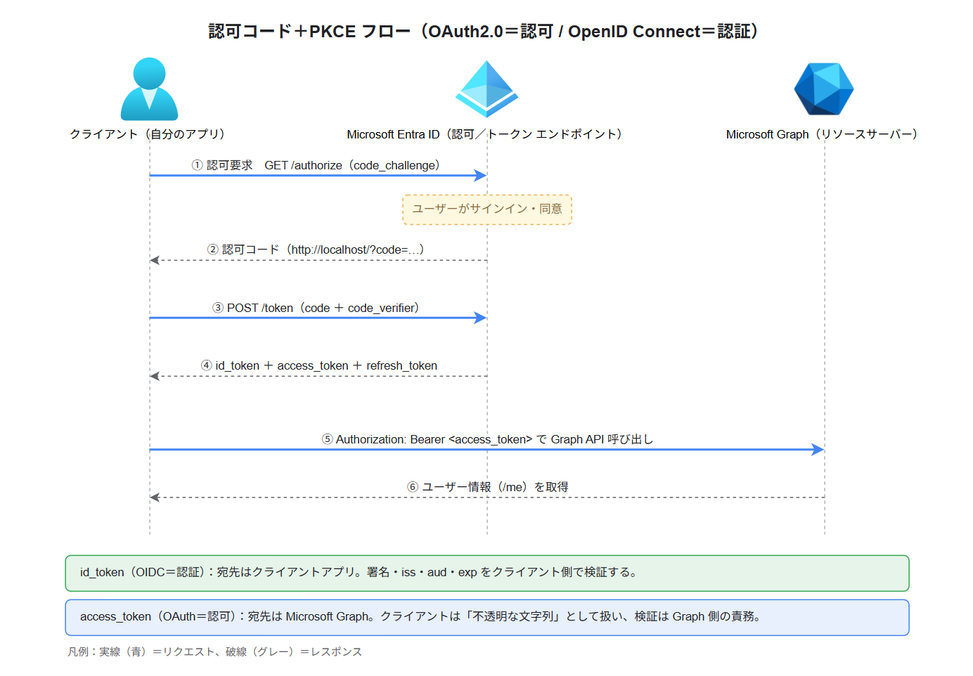 認可コード＋PKCEフローのシーケンス図。①クライアントがMicrosoft Entra IDへ認可要求（code_challenge付き）、②認可コードを受領、③code＋code_verifierでトークン交換、④id_token・access_token・refresh_tokenを取得、⑤access_tokenでMicrosoft Graphを呼び出し、⑥ユーザー情報を取得。id_tokenはクライアント自身が検証し、access_tokenはGraphが検証するという非対称性も示す