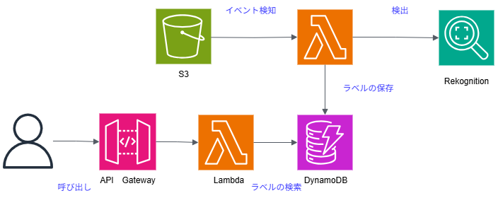 今回作成した画像認識アプリの構成図