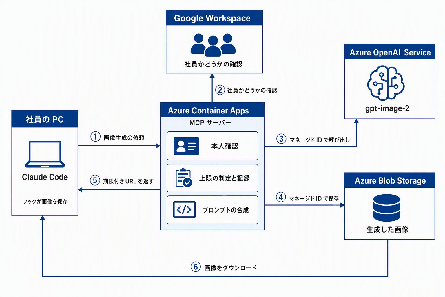 画像生成基盤の全体構成図。左に社員の PC（Claude Code）、中央に Azure Container Apps 上の MCP サーバー、右上に Azure OpenAI Service（gpt-image-2）、右下に Azure Blob Storage、上部に Google Workspace が配置されている。①社員の PC から MCP サーバーへ画像生成の依頼、②MCP サーバーから Google Workspace へ社員かどうかの確認、③MCP サーバーから Azure OpenAI Service へマネージド ID で呼び出し、④MCP サーバーから Azure Blob Storage へマネージド ID で保存、⑤MCP サーバーから社員の PC へ期限付き URL を返す、⑥Azure Blob Storage から社員の PC へ画像をダウンロード、という6本の矢印が描かれている