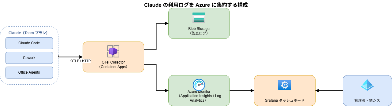 Claudeの利用ログをAzureに集約する構成図。Claude Code・Cowork・Office AgentsがOTel CollectorへログをOTLPで送信し、Blob StorageとAzure Monitorの2経路に振り分けたのちGrafanaダッシュボードで可視化する。
