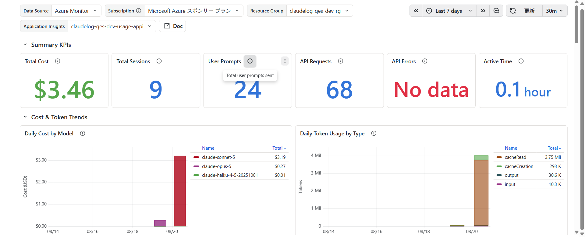Grafana Claude Code ダッシュボードのSummary KPIs（Total Cost、Total Sessions、User Prompts、API Requests、API Errors、Active Time）と、モデル別の日次コスト・トークン使用量グラフ。