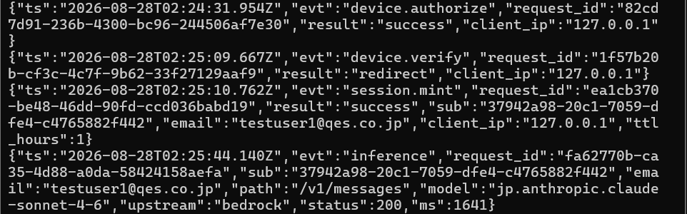 Gateway側のログ（抜粋）。device.authorize&rarr;device.verify&rarr;session.mint&rarr;inferenceの順にSSO認証チェーンが完了し、jp.anthropic.claude-sonnet-4-6に対する推論リクエストがstatus 200で成功していることが確認できる。