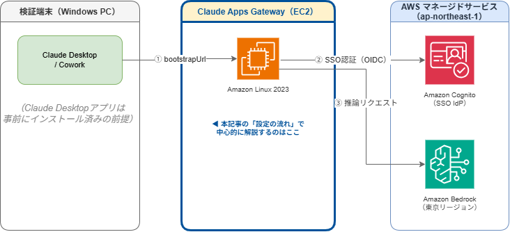 検証環境の構成図。検証端末上のClaude Desktop / CoworkがbootstrapUrlを介してEC2上のClaude Apps Gatewayに接続し、GatewayがAmazon Cognito User PoolでOIDC認証を行ったうえで、東京リージョンのAmazon Bedrock（jp.anthropic.claude-sonnet-4-6）へリクエストを中継する。