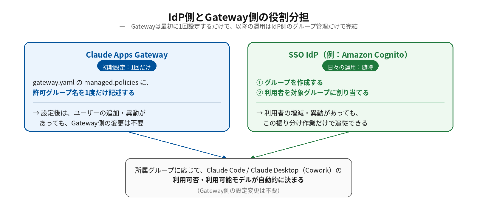 IdP側とGateway側の役割分担を示す構成図。Claude Apps Gateway側はgateway.yamlのmanaged.policiesに許可グループ名を1度だけ設定すればよく、以降ユーザーの追加・異動があってもGateway側の変更は不要。SSO IdP（例：Amazon Cognito）側は、グループの作成と利用者の割り当てだけを日々の運用として行う。両者の設定に応じて、Claude Code / Claude Desktop（Cowork）の利用可否・利用可能モデルが自動的に決まる。