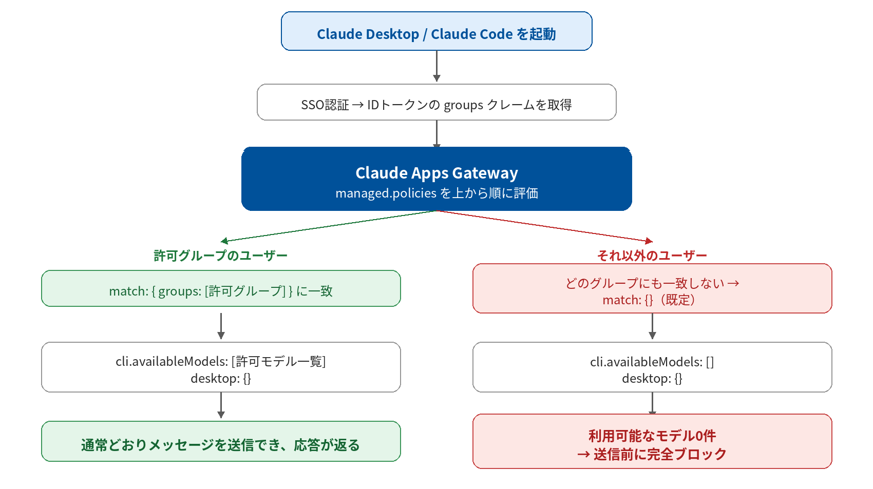 Claude Apps Gatewayのグループ別アクセス制御のフロー図。Claude Desktop / Claude Codeを起動しSSO認証でIDトークンのgroupsクレームを取得すると、Claude Apps Gatewayがmanaged.policiesを上から順に評価する。許可グループに一致した場合はcli.availableModelsに許可モデル一覧が設定され通常どおり応答が返る一方、どのグループにも一致しない場合は既定ポリシー（match: {}）が適用され、availableModelsが空リストとなって利用可能なモデル0件・送信前に完全ブロックとなる。