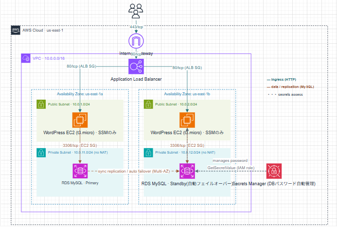 今回Terraformで構築するAWSアーキテクチャ図。VPC内の2つのAZにALB、WordPress用EC2、Multi-AZ構成のRDS MySQLを配置した構成
