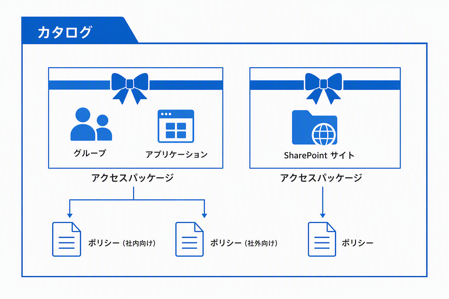 カタログの中に2つのアクセスパッケージがあり、一方はグループとアプリケーション、もう一方はSharePointサイトのリソースを束ねている。左のアクセスパッケージには社内向け・社外向けの2つのポリシーが、右のアクセスパッケージには1つのポリシーが紐づいていることを示す構成図