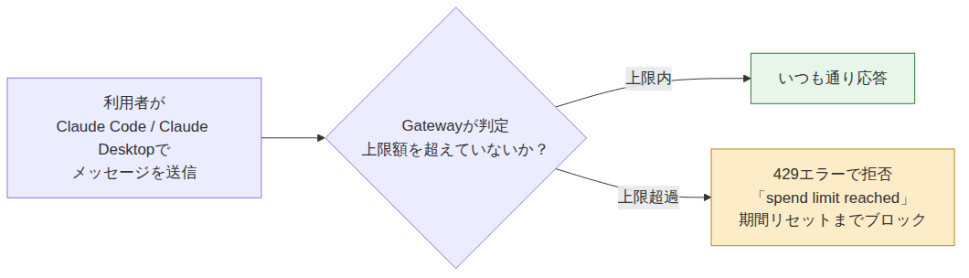 スペンドリミットの判定フロー図。利用者がClaude Code / Claude Desktopでメッセージを送信すると、Gatewayが上限額を超えていないか判定する。上限内であればいつも通り応答が返り、上限を超過している場合は429エラー「spend limit reached」で拒否され、期間がリセットされるまでブロックされる。