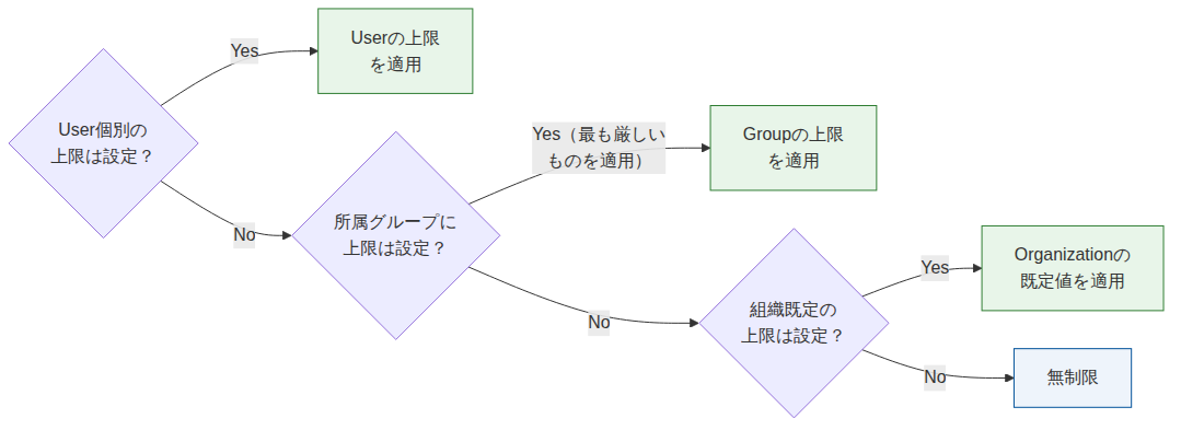 上限の優先順位を示す決定木。User個別の上限が設定されていればそれを適用。設定されていなければ所属グループに上限があるか確認し、あれば（複数グループ所属時は最も厳しいものを）適用。グループにもなければ組織既定の上限があるか確認して適用。いずれの上限も設定されていなければ無制限となる。