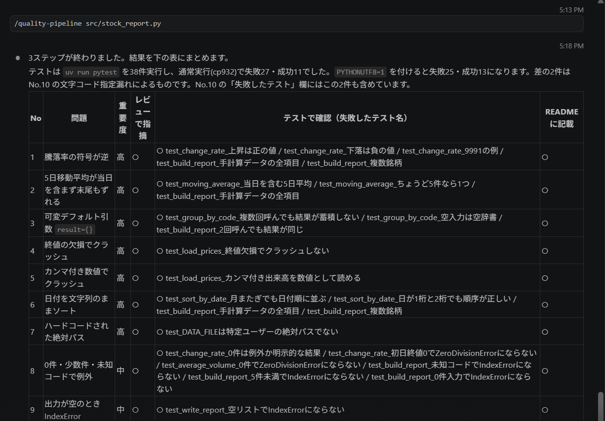 3つのサブエージェントの結果をメインがまとめた表。問題ごとに重要度、レビューでの指摘、失敗したテスト名、README への記載が並んでいる