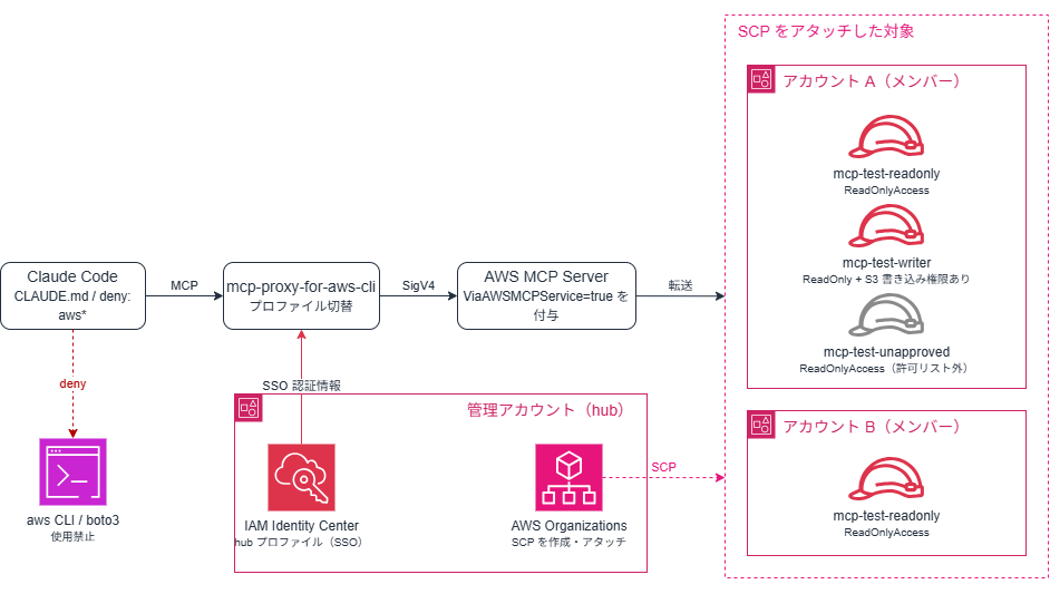 Claude Code から AWS への接続構成図