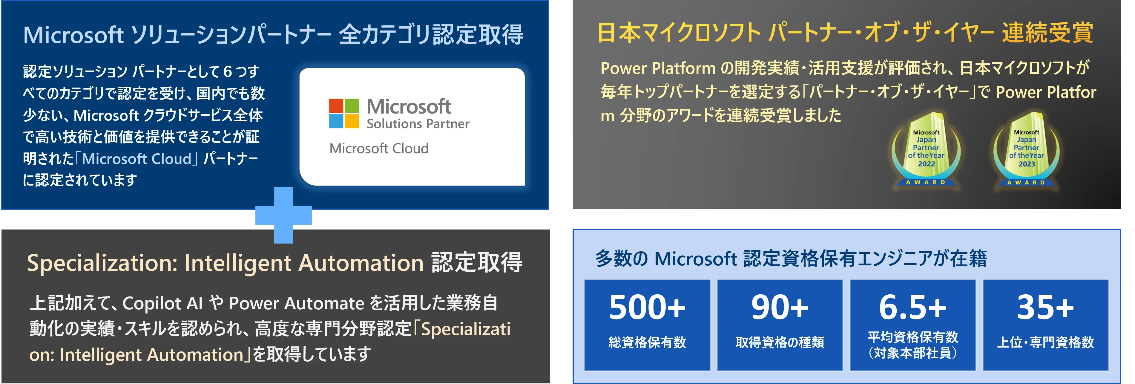 Microsoft ソリューションパートナー全カテゴリ認定、Specialization: Intelligent Automation 認定、日本マイクロソフト パートナー・オブ・ザ・イヤー連続受賞、Microsoft 認定資格保有数（総資格保有数500以上）