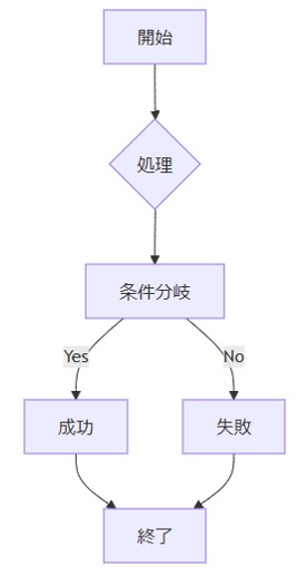 Copilot for Microsoft365にフローチャートとシーケンス図を読み込ませ