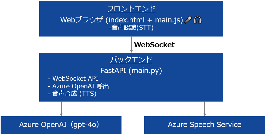 全体構成図と技術スタック