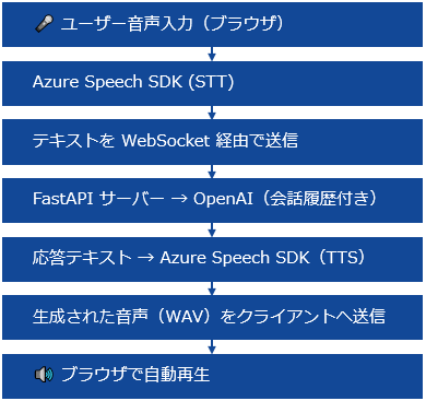 音声→テキスト→AI→音声 の処理フロー