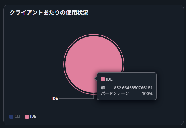 クライアントあたりの使用状況
